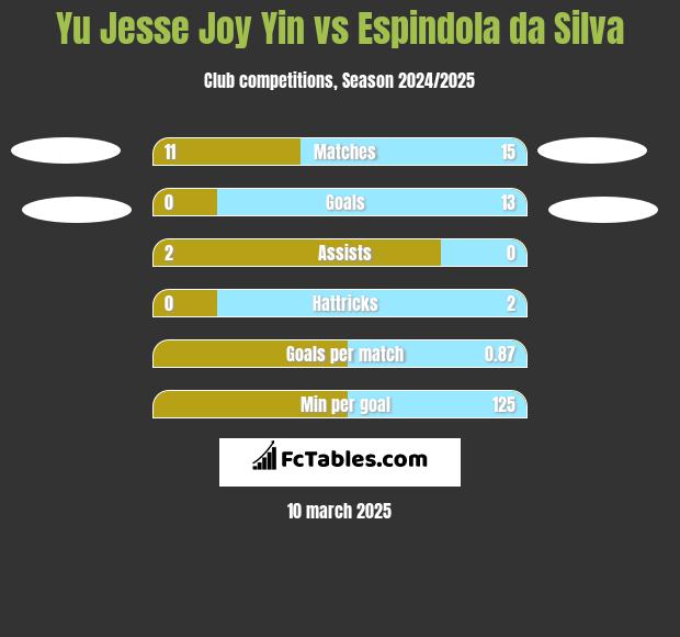 Yu Jesse Joy Yin vs Espindola da Silva h2h player stats