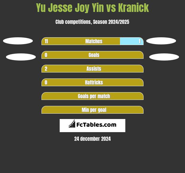 Yu Jesse Joy Yin vs Kranick h2h player stats