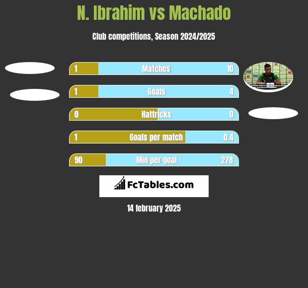 N. Ibrahim vs Machado h2h player stats