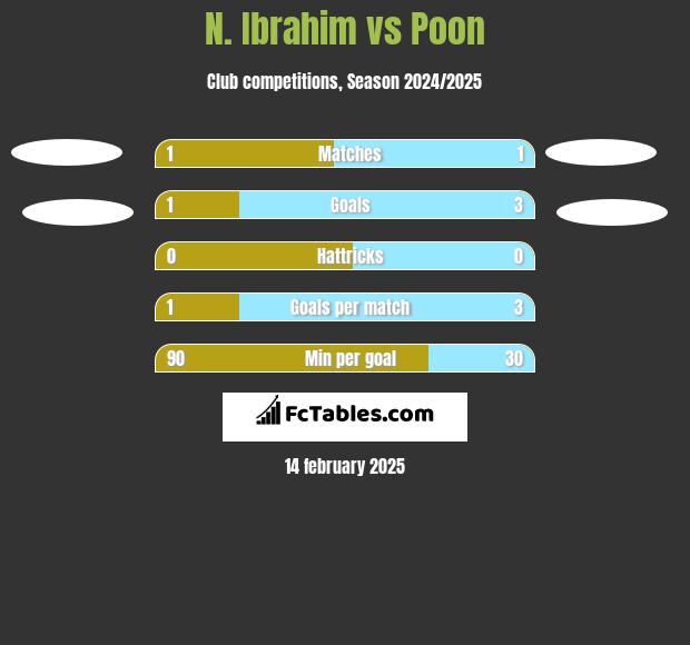 N. Ibrahim vs Poon h2h player stats