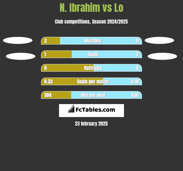 N. Ibrahim vs Lo h2h player stats