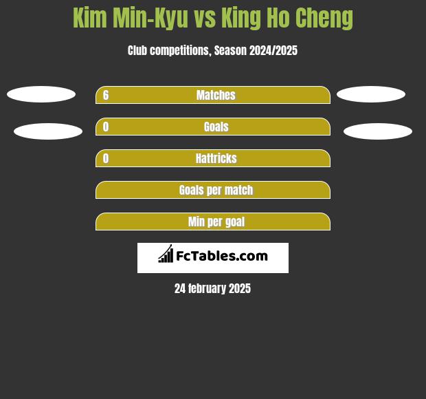 Kim Min-Kyu vs King Ho Cheng h2h player stats