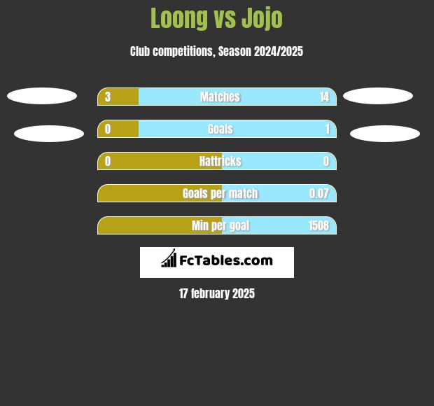 Loong vs Jojo h2h player stats