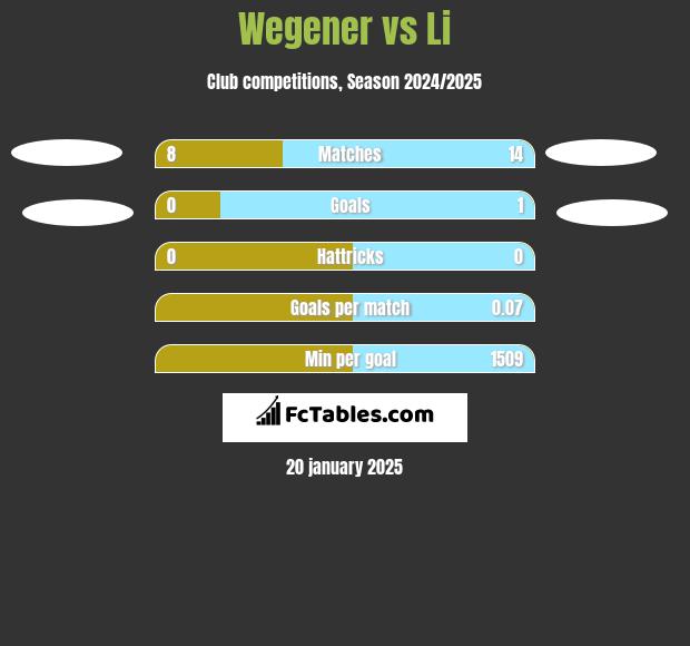 Wegener vs Li h2h player stats