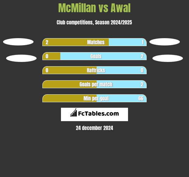 McMillan vs Awal h2h player stats