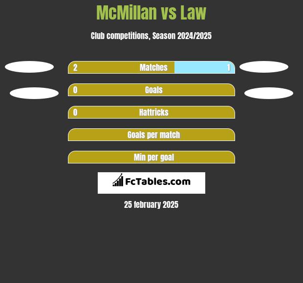 McMillan vs Law h2h player stats