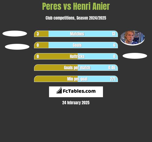 Peres vs Henri Anier h2h player stats