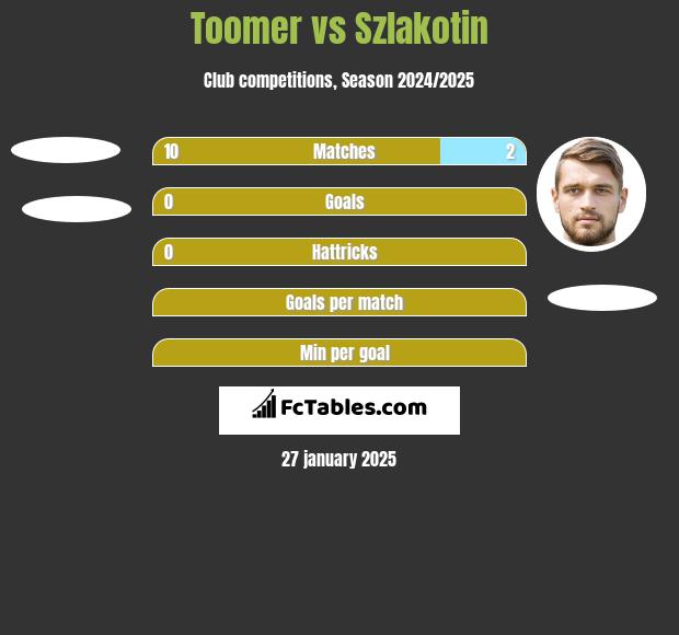 Toomer vs Szlakotin h2h player stats