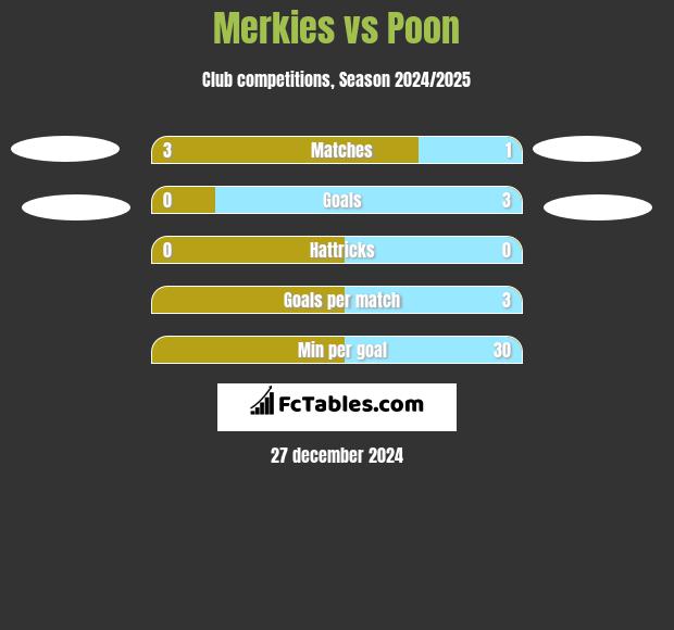 Merkies vs Poon h2h player stats