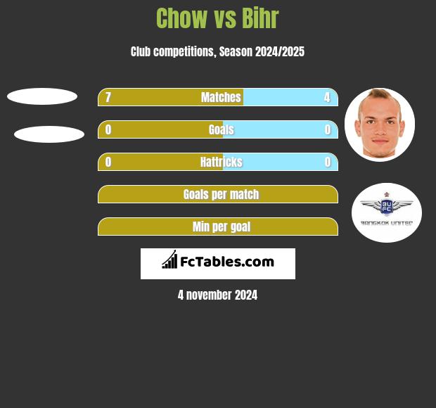 Chow vs Bihr h2h player stats