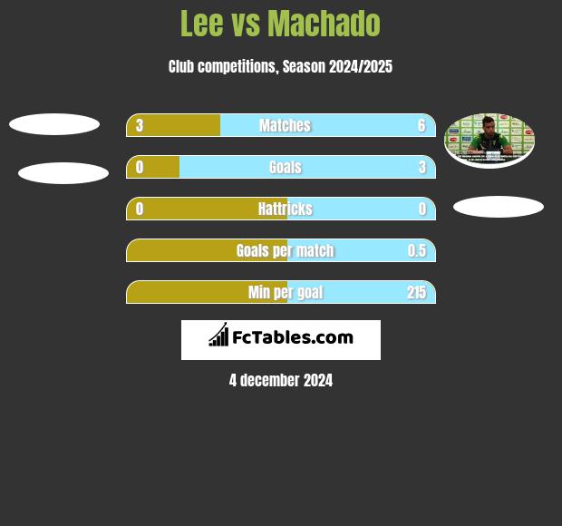 Lee vs Machado h2h player stats