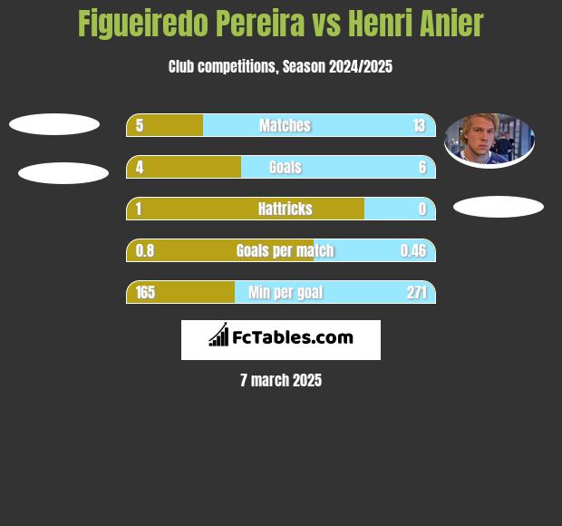 Figueiredo Pereira vs Henri Anier h2h player stats