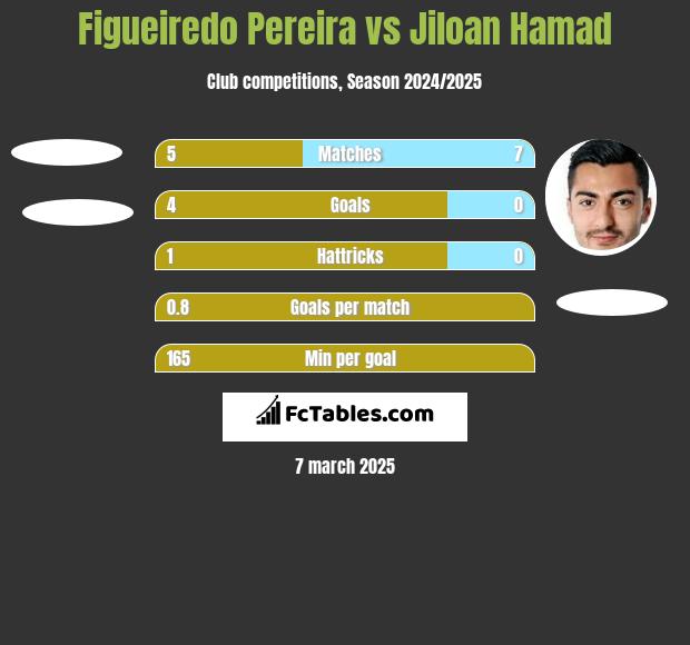 Figueiredo Pereira vs Jiloan Hamad h2h player stats