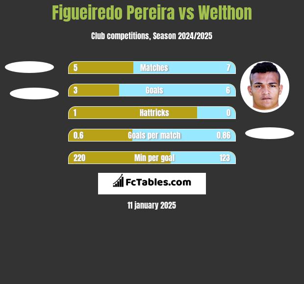 Figueiredo Pereira vs Welthon h2h player stats