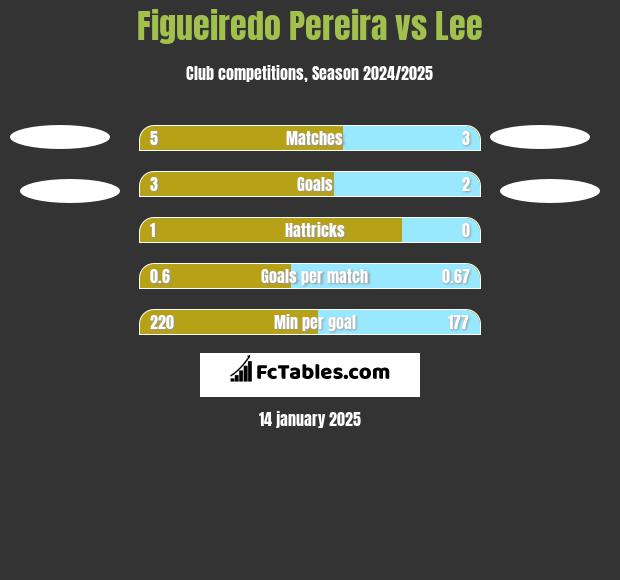 Figueiredo Pereira vs Lee h2h player stats