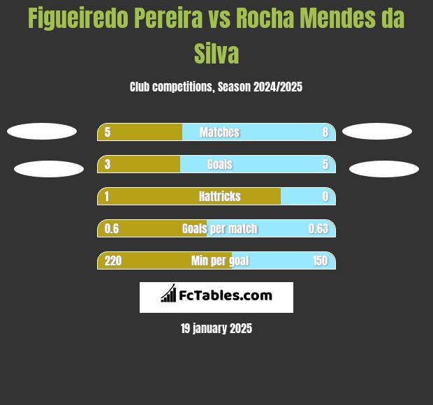 Figueiredo Pereira vs Rocha Mendes da Silva h2h player stats