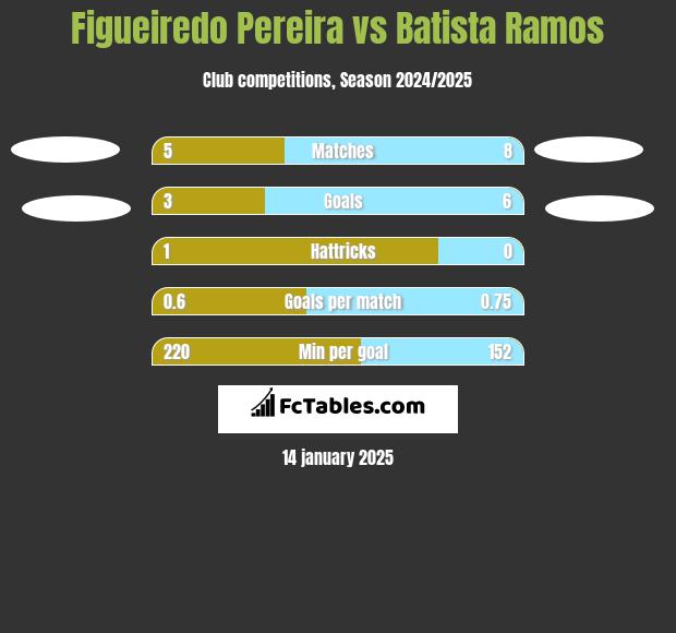 Figueiredo Pereira vs Batista Ramos h2h player stats