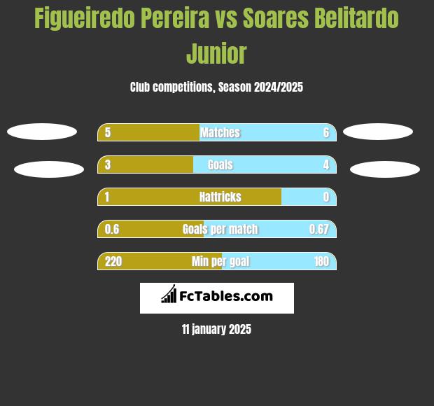 Figueiredo Pereira vs Soares Belitardo Junior h2h player stats