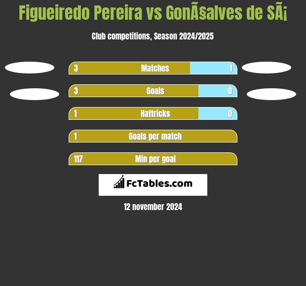 Figueiredo Pereira vs GonÃ§alves de SÃ¡ h2h player stats