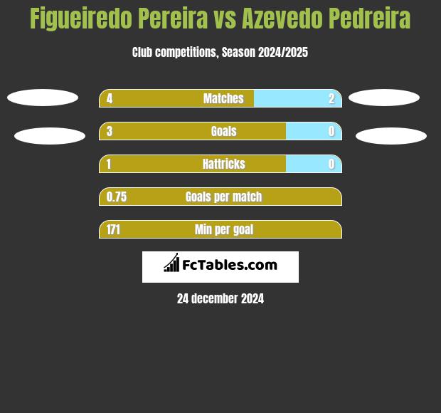 Figueiredo Pereira vs Azevedo Pedreira h2h player stats