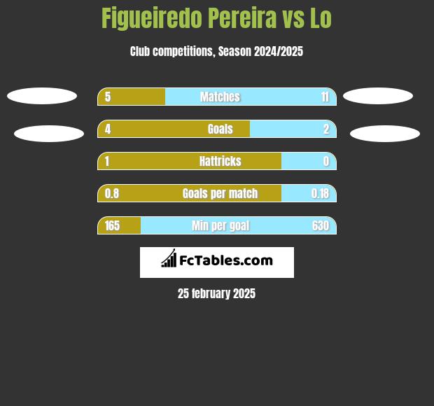 Figueiredo Pereira vs Lo h2h player stats