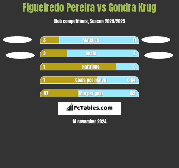 Figueiredo Pereira vs Gondra Krug h2h player stats