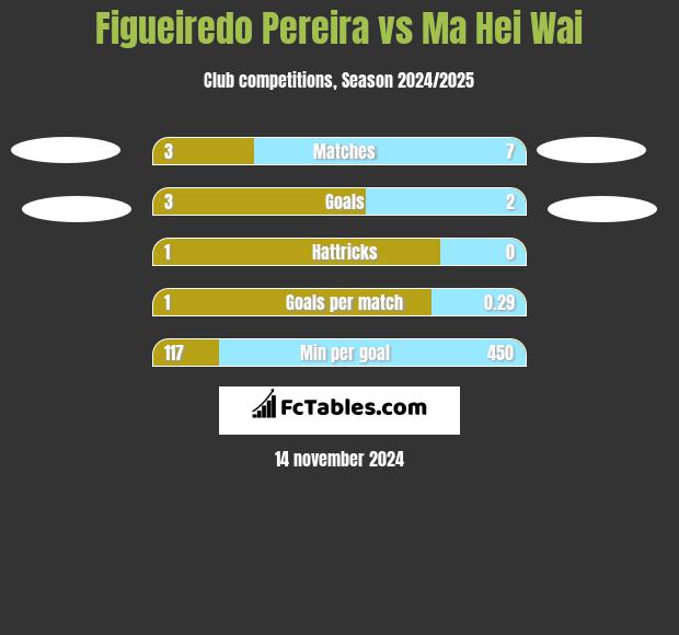 Figueiredo Pereira vs Ma Hei Wai h2h player stats