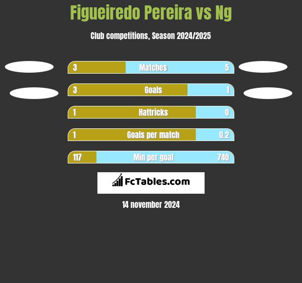 Figueiredo Pereira vs Ng h2h player stats