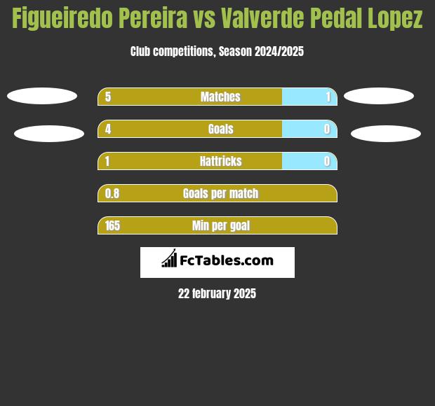 Figueiredo Pereira vs Valverde Pedal Lopez h2h player stats