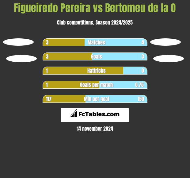 Figueiredo Pereira vs Bertomeu de la O h2h player stats