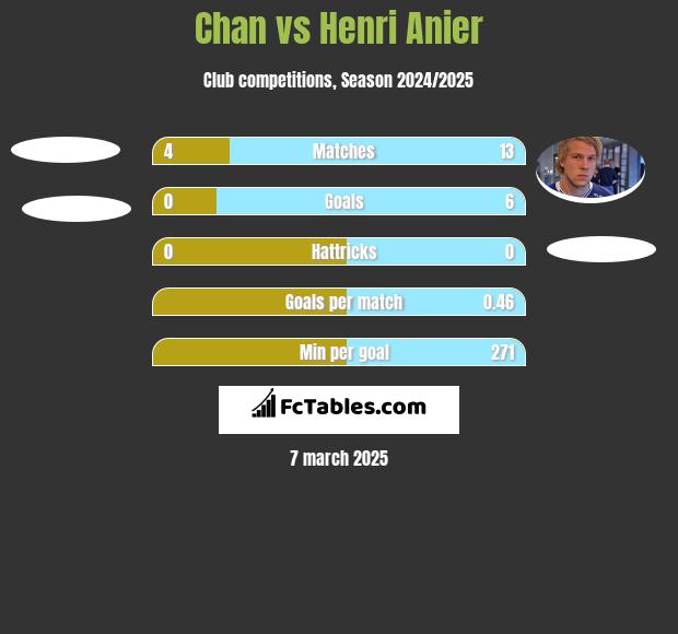 Chan vs Henri Anier h2h player stats