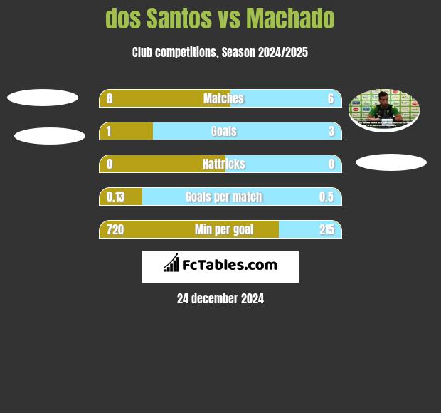 dos Santos vs Machado h2h player stats