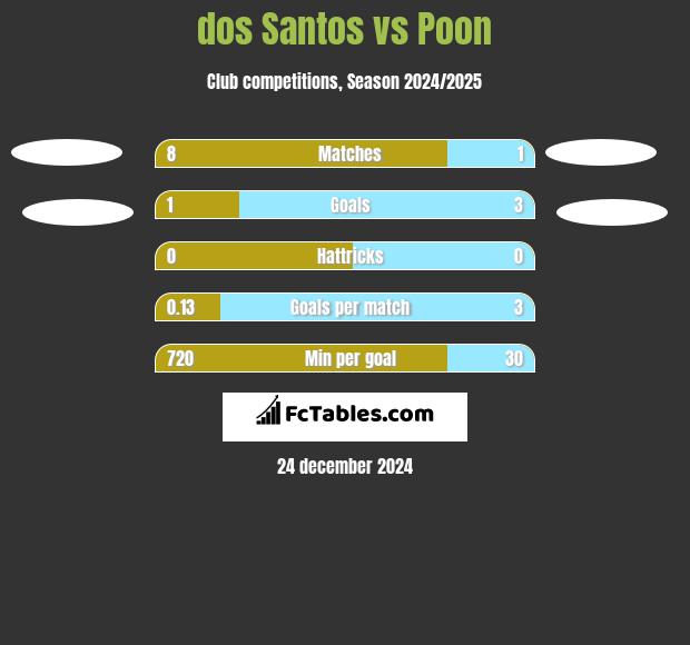 dos Santos vs Poon h2h player stats