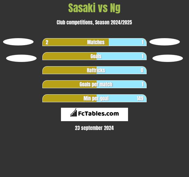 Sasaki vs Ng h2h player stats