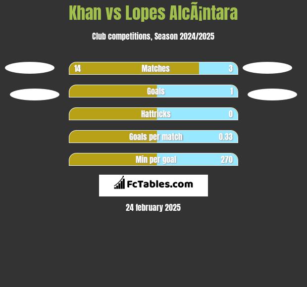 Khan vs Lopes AlcÃ¡ntara h2h player stats