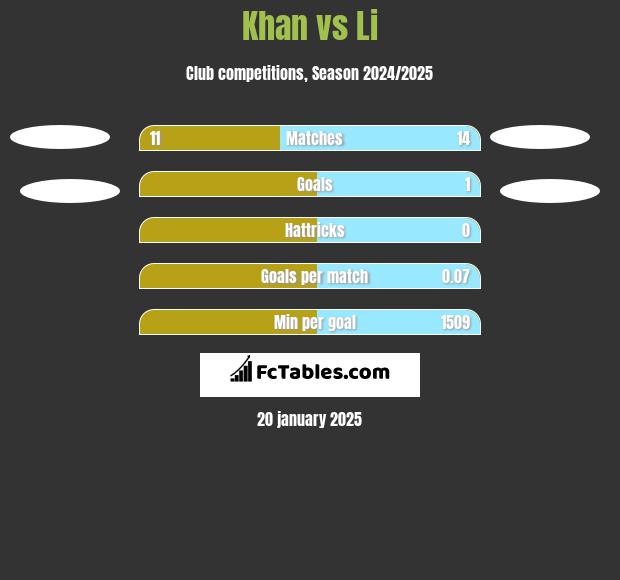 Khan vs Li h2h player stats