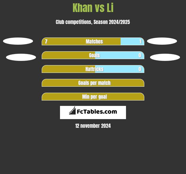 Khan vs Li h2h player stats