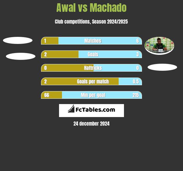 Awal vs Machado h2h player stats