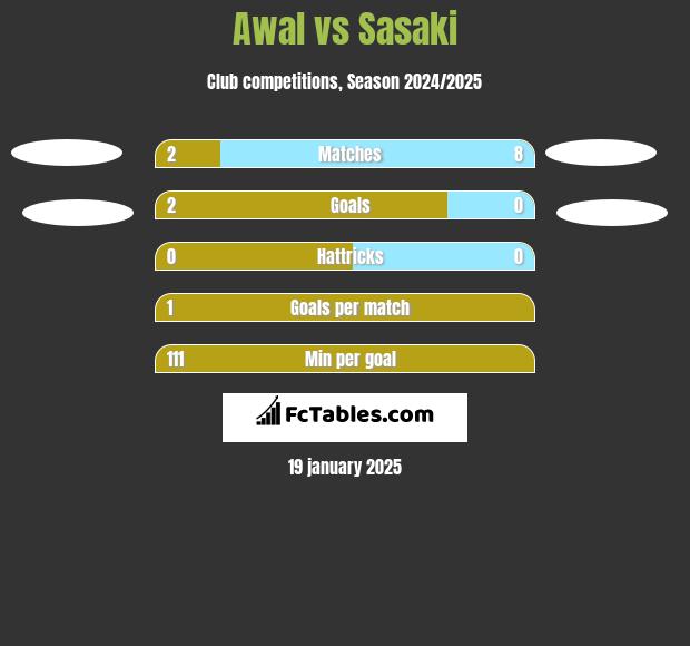 Awal vs Sasaki h2h player stats