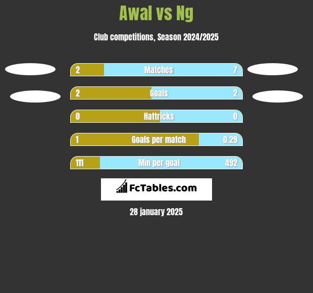 Awal vs Ng h2h player stats