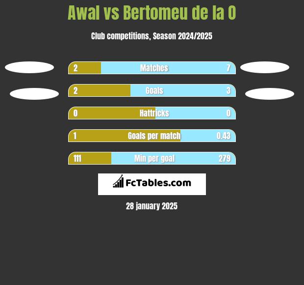 Awal vs Bertomeu de la O h2h player stats