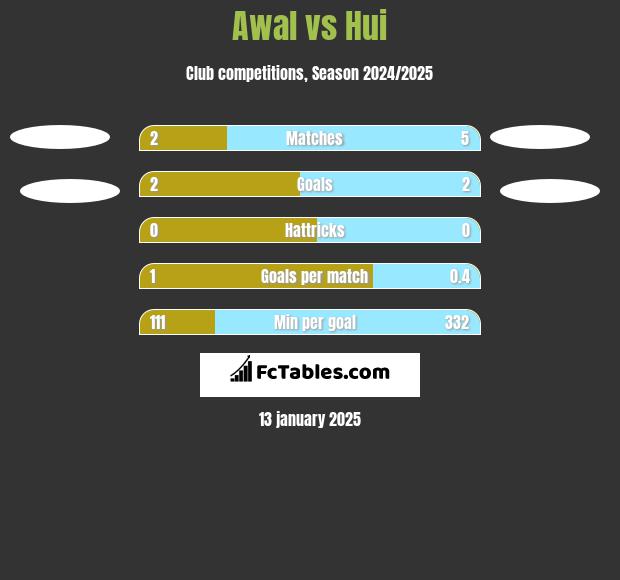 Awal vs Hui h2h player stats