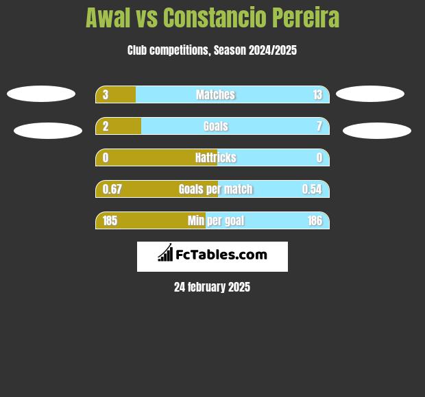 Awal vs Constancio Pereira h2h player stats