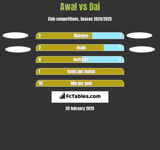 Awal vs Dai h2h player stats