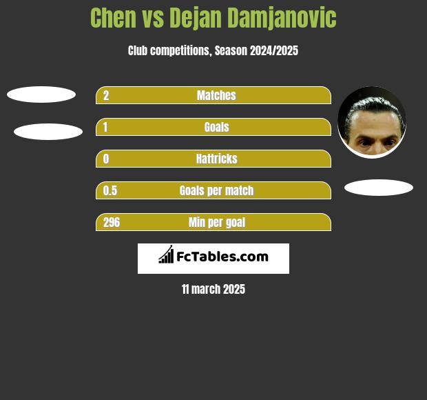 Chen vs Dejan Damjanovic h2h player stats