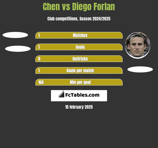 Chen vs Diego Forlan h2h player stats