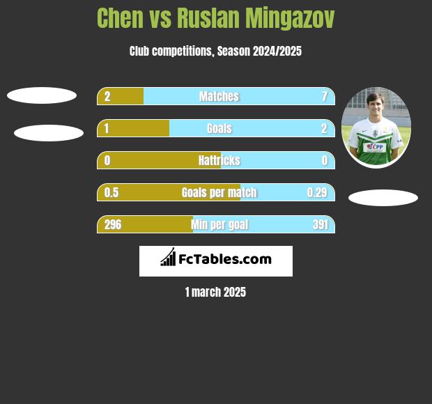 Chen vs Ruslan Mingazov h2h player stats