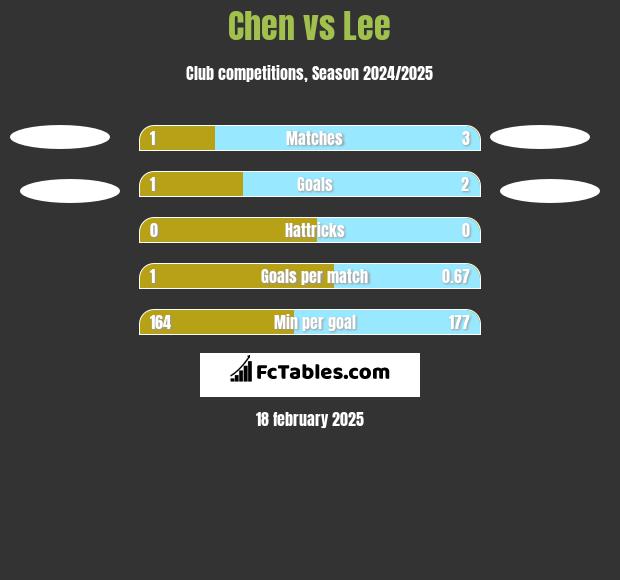 Chen vs Lee h2h player stats