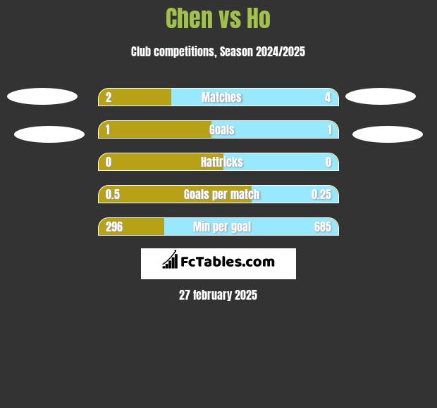 Chen vs Ho h2h player stats