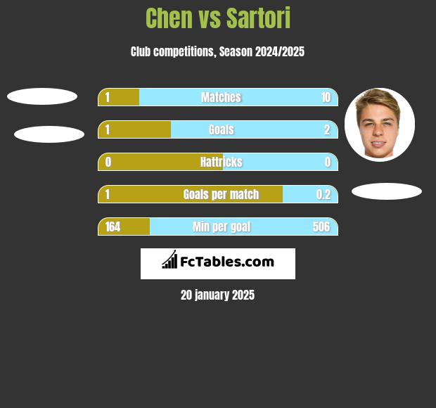 Chen vs Sartori h2h player stats